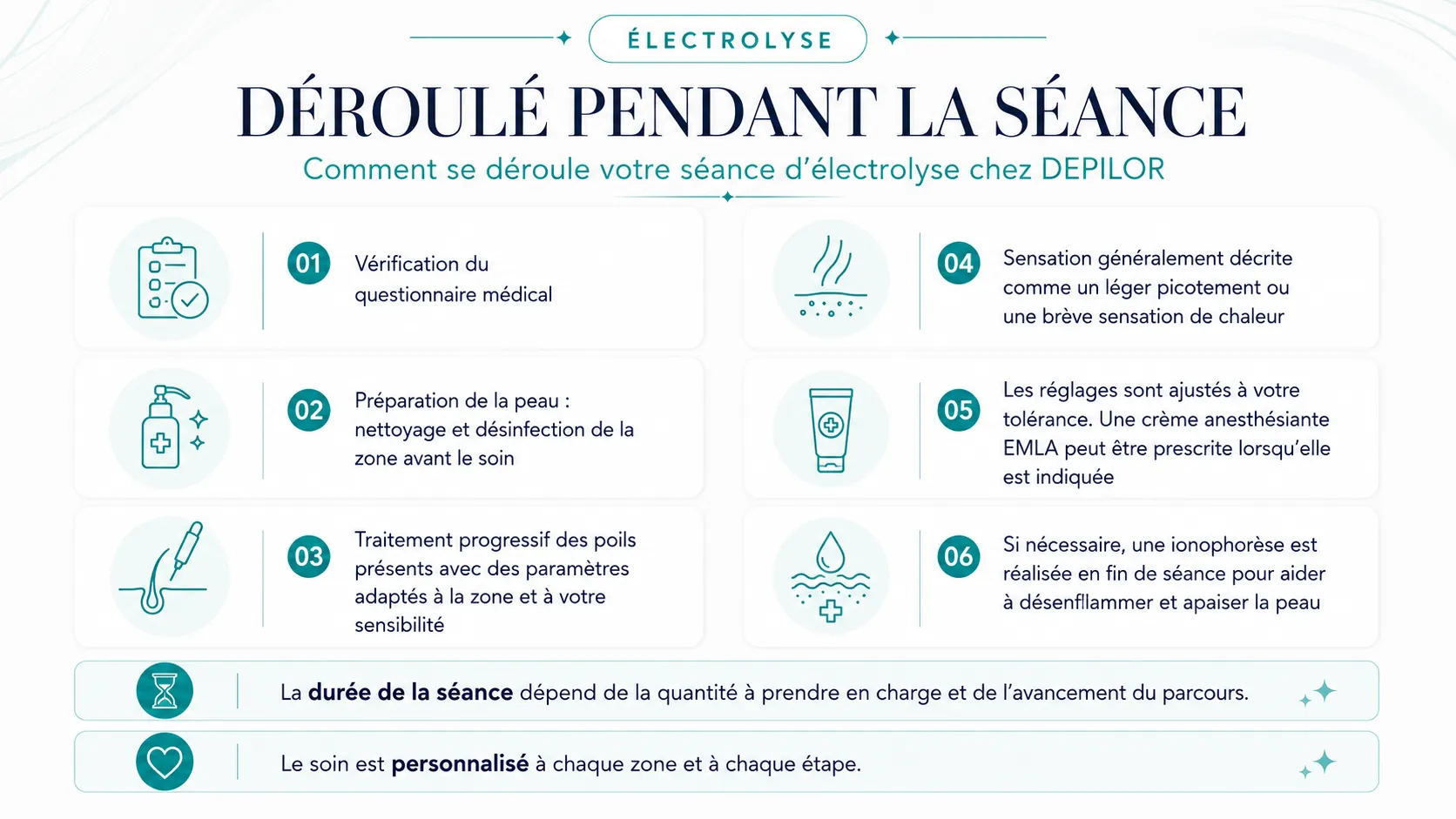 Infographie du déroulé d’une séance d’épilation électrolyse chez DEPILOR, en six étapes du questionnaire médical à la ionophorèse.